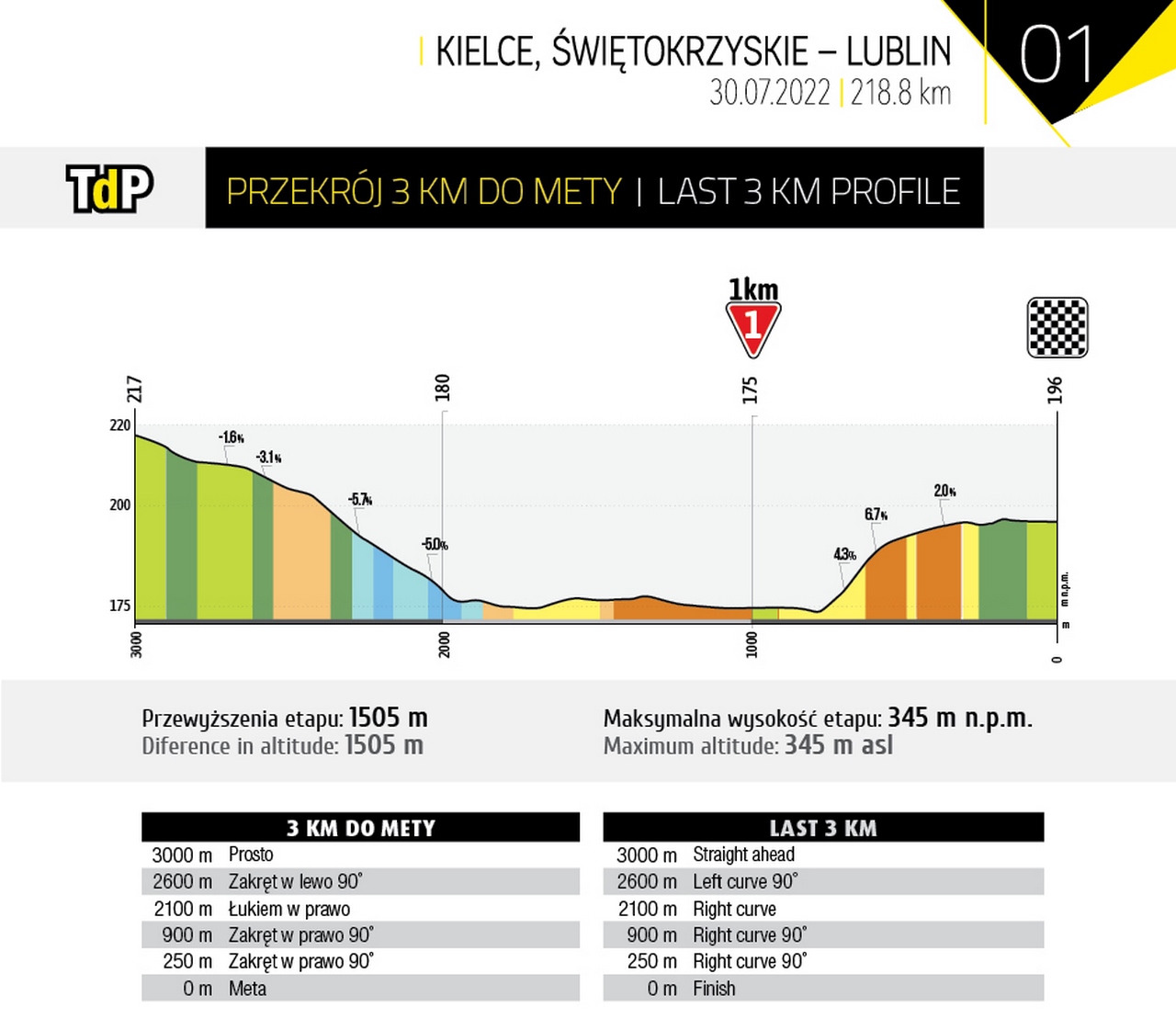 Tour de Pologne 2022 - vista previa y predicciones