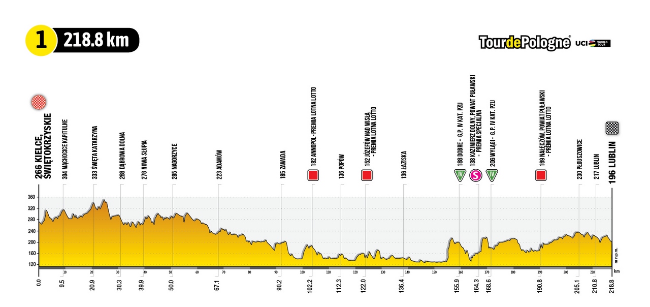 Perfil de la etapa 1 del Tour de Polonia