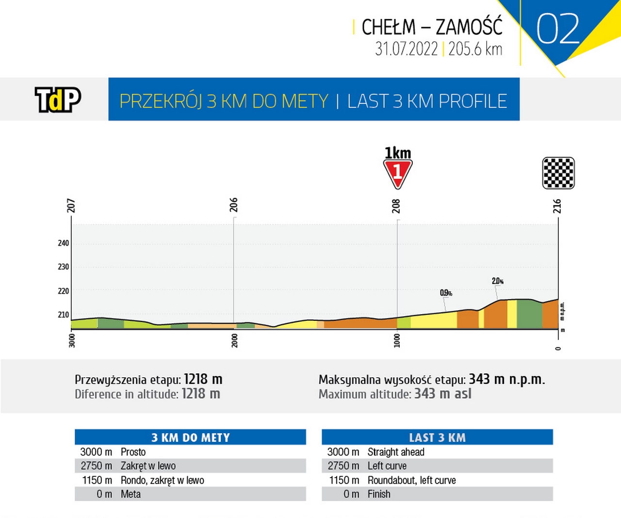 Tour de Pologne 2022 - vista previa y predicciones