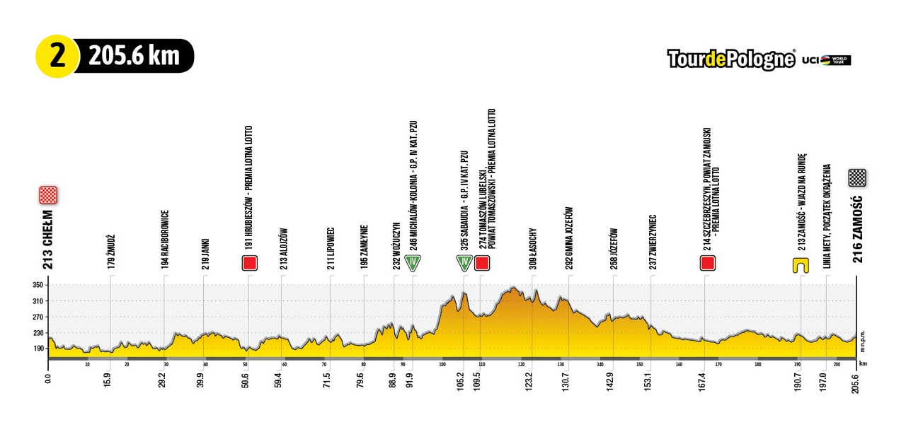 Perfil de la etapa 2 del Tour de Polonia 2022