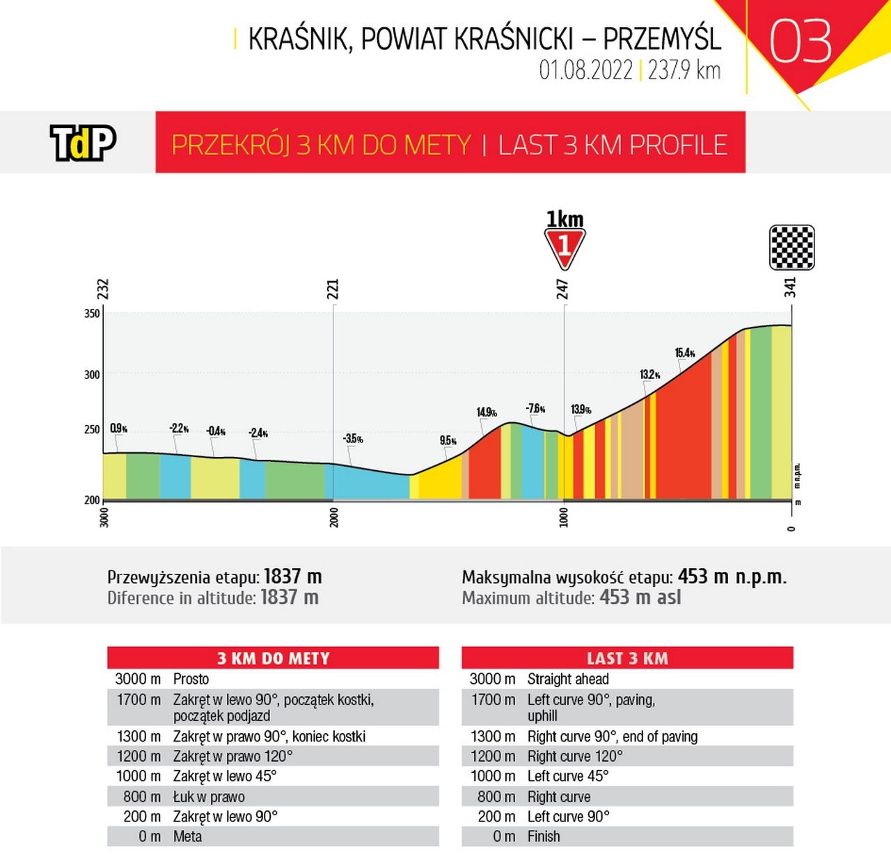 E3 lun 01/08 Krasnik Przesmyl 238 km départ 11h 79-3-3km