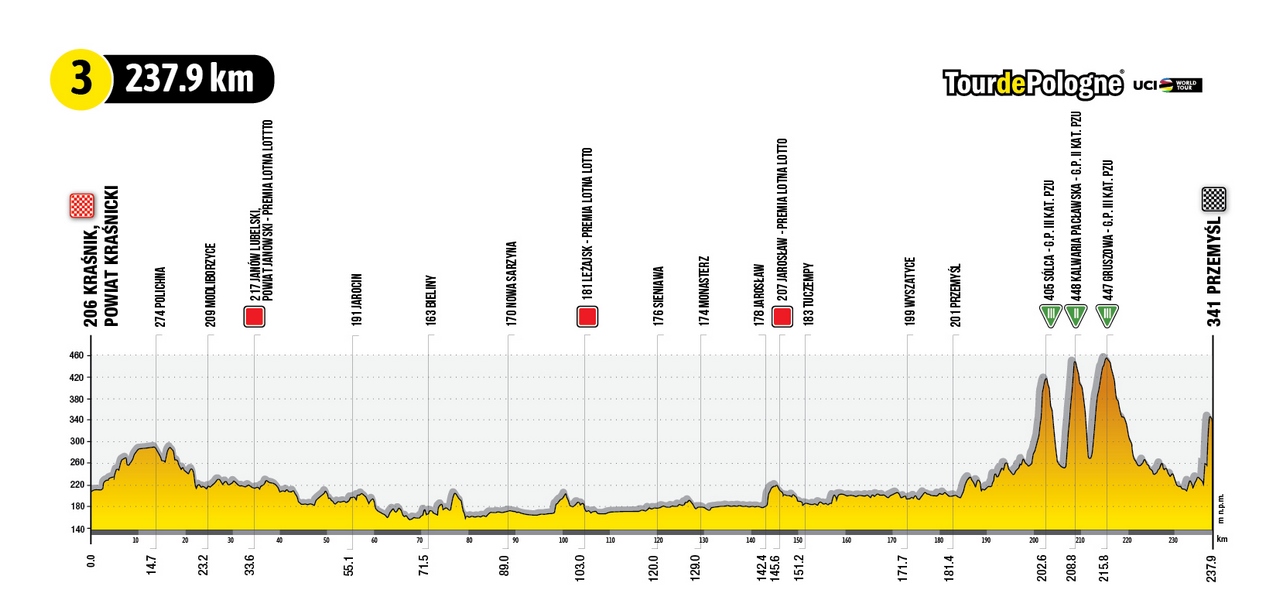 Perfil de la etapa 3 del Tour de Polonia