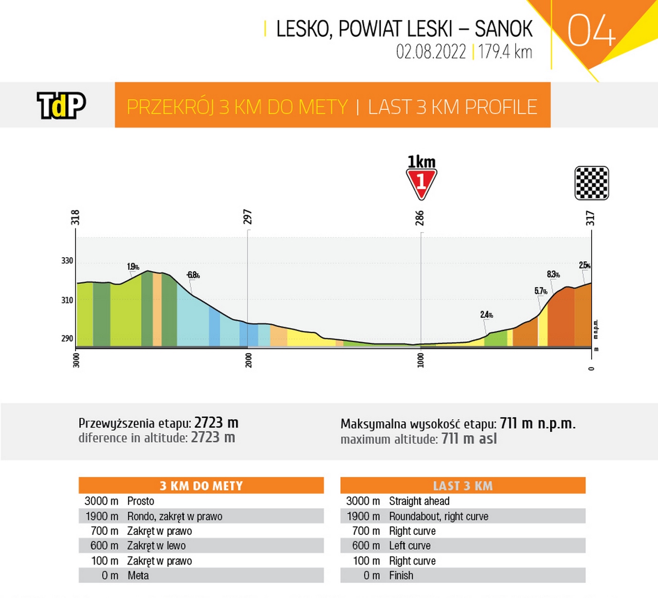 Tour de Pologne 2022 - vista previa y predicciones