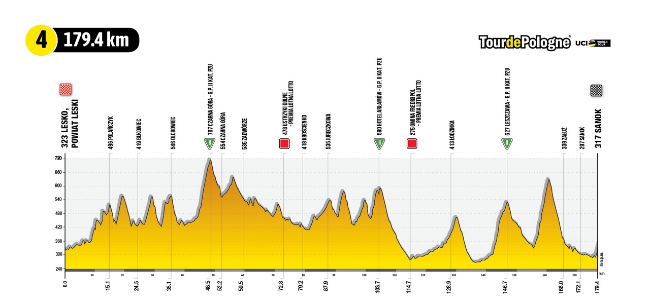 Perfil de la etapa 4 del Tour de Polonia