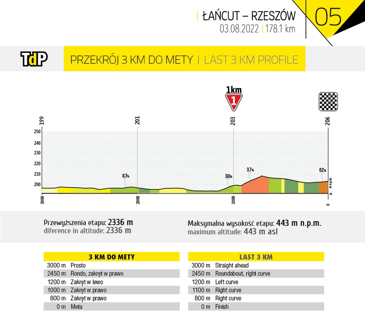 E5 mer 03/08 Lancut Rzeszow 178 km départ 12h30 79-5-3km