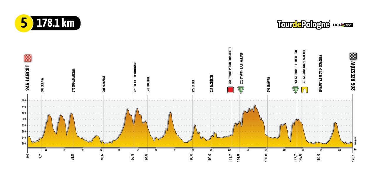 Perfil de la etapa 5 del Tour de Polonia