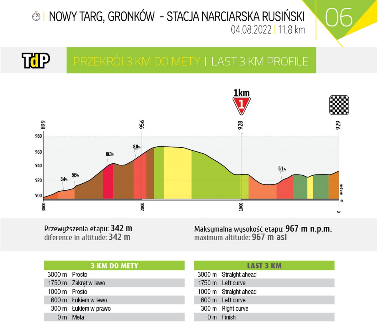 E6jeu 04/08Gronkow Station Ruzinski clm 11.8km départ 13h30  79-6-3km