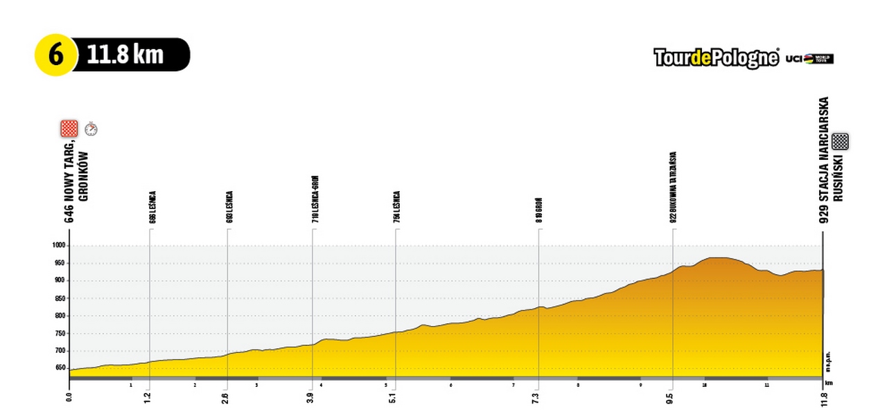 Perfil de la etapa 6 del Tour de Polonia 2022