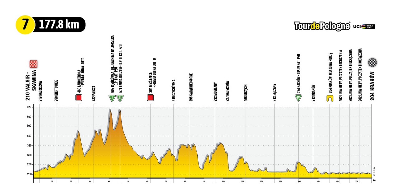 Perfil de la etapa 7 del Tour de Polonia 2022