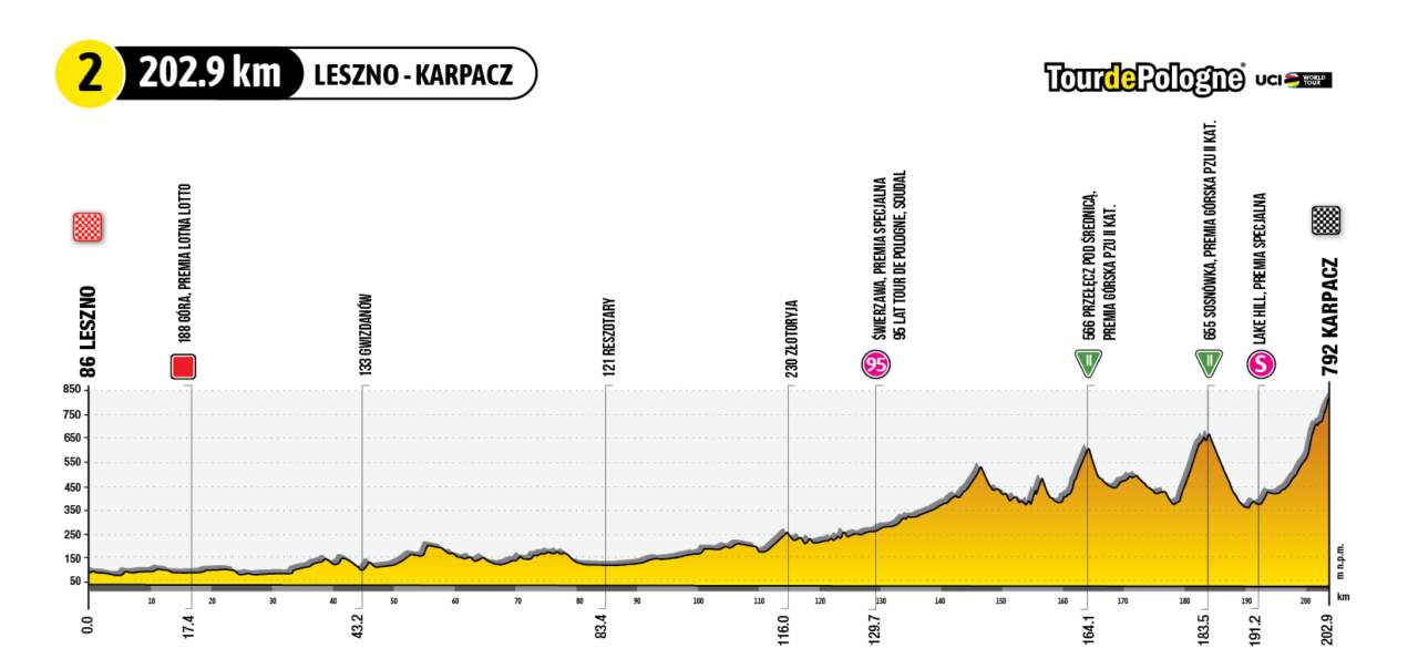 80 tour de pologne 2023 katowice