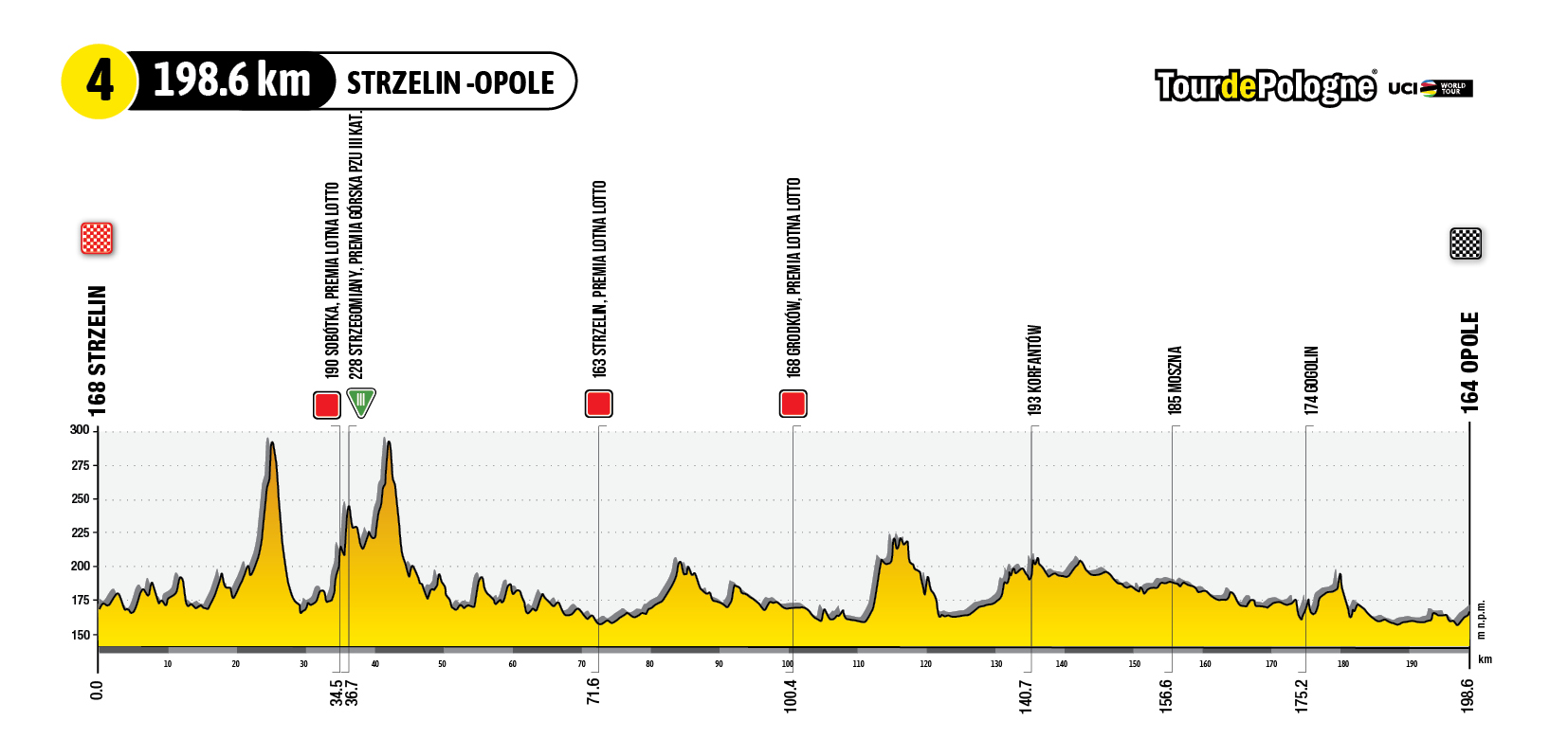 tour de pologne 4.08 trasa