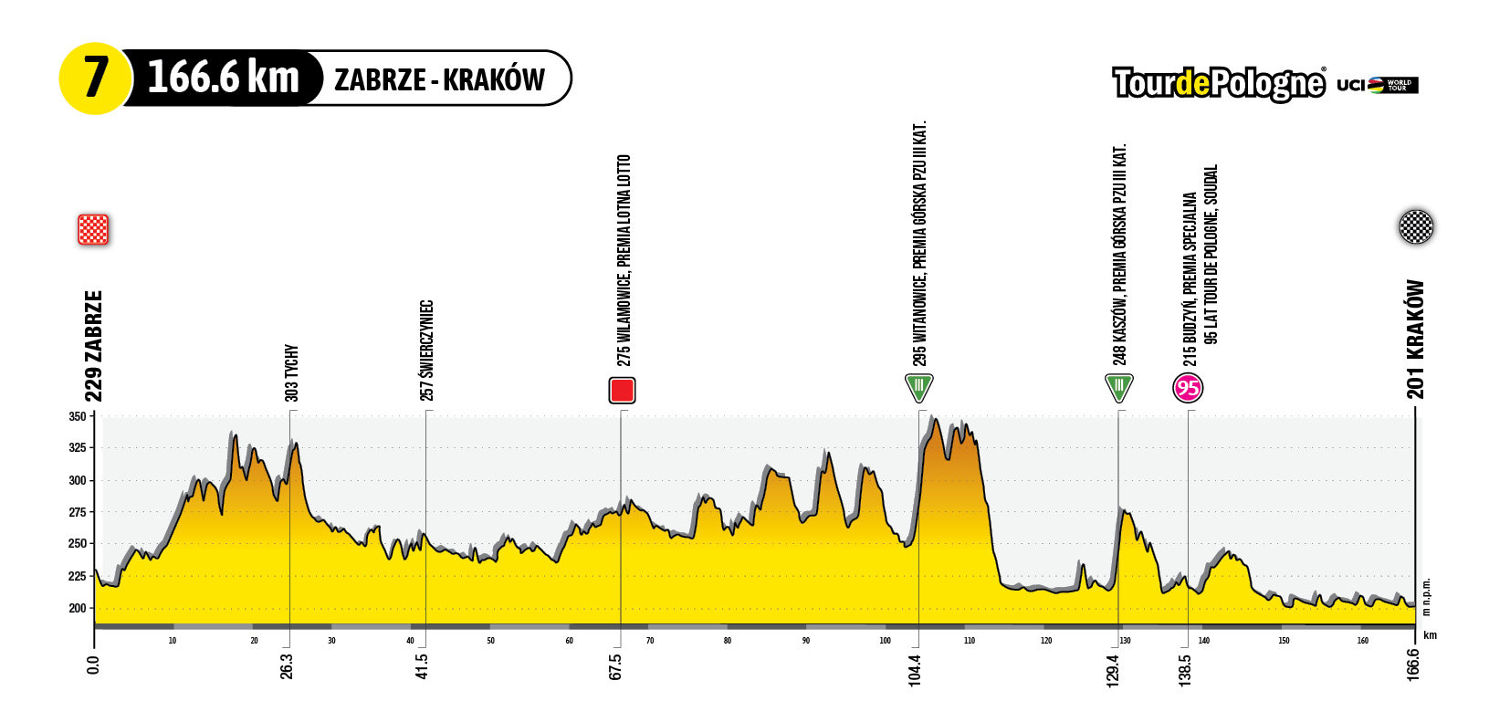 E7 ven 04/08 Zabrze Cracovie 167 km départ 14h45 2023-wysokosciowka-7